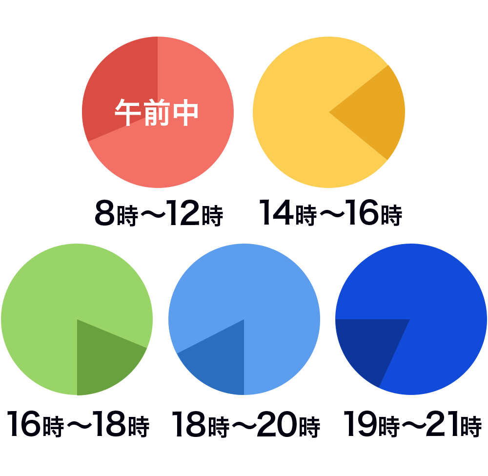 午前中（8時～12時）・14時～16時・16時～18時・18時～21時