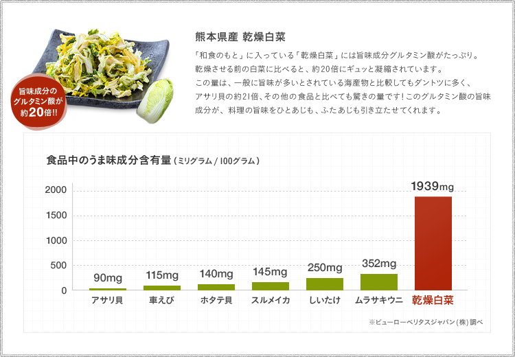 熊本県産 乾燥白菜：「和食のもと」に入っている「乾燥白菜」には旨味成分グルタミン酸がたっぷり。乾燥させる前の白菜に比べると、約40倍にギュッと凝縮されています。この量は、一般に旨味が多いとされる海産物と比較してもダントツに多く、スルメイカやアサリ貝の約40倍、車海老の約33倍、ほたて貝の約27倍という驚きの量！利尻昆布にも引けを取らないグルタミン酸が、料理の旨味をひとあじも、ふたあじも引き立たせてくれます。
